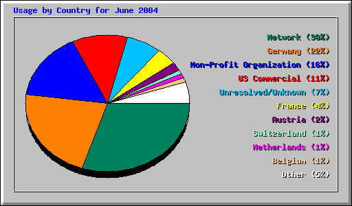 Usage by Country for June 2004